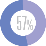 Percentage of Hawaii adults